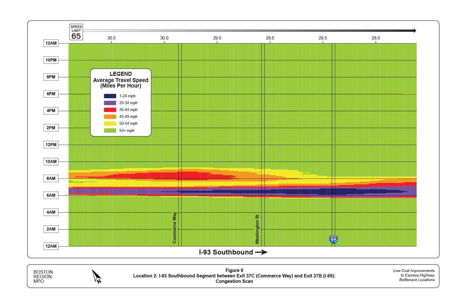 FIGURE 9. Location 2: I-93 Southbound Segment between Exit 37C (Commerce Way) and Exit 37B (I-95): Congestion Scan
Figure 9 is a congestion scan that shows the average travel speeds on I-93 southbound at the bottleneck location ahead of Exit 37B. The bottleneck present at the I-95 interchange reduces travel speeds to less than 35 mph between the hours of 6 AM and 7 AM.
